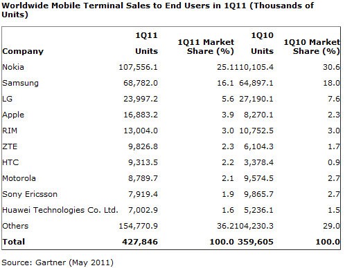 Gartner-survey-Q12011-global-handset-sales-e1305804681330.jpg