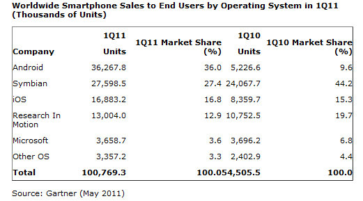 Gartner-survey-Q12011-global-smartphone-sales.jpg